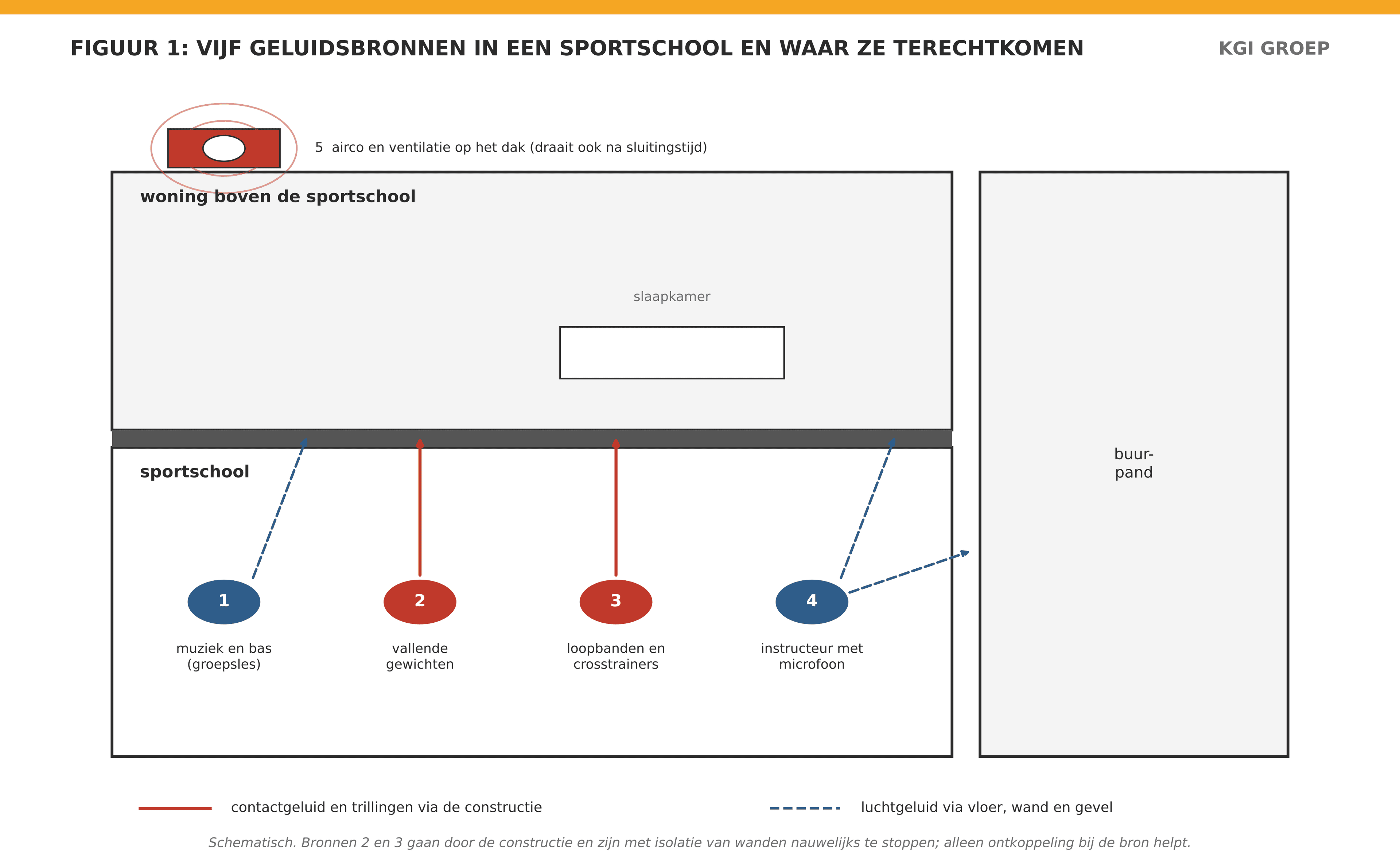 Schematische doorsnede van een sportschool met een woning erboven en een buurpand ernaast. Bron 1, muziek en bas bij groepslessen, en bron 4, de instructeur met microfoon, geven luchtgeluid via vloer, wand en gevel. Bron 2, vallende gewichten, en bron 3, loopbanden en crosstrainers, geven contactgeluid en trillingen via de constructie. Bron 5 is de airco en ventilatie op het dak, die ook na sluitingstijd draait.