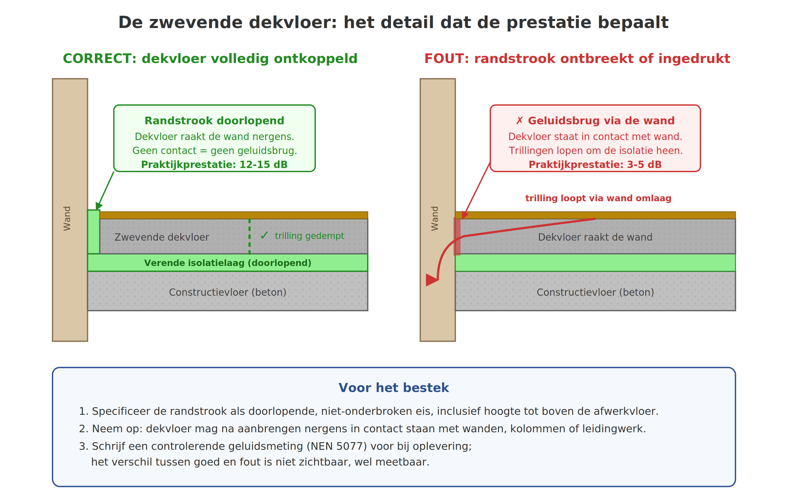 Doorsnede van een zwevende dekvloer: links correct uitgevoerd met doorlopende randstrook, rechts fout met een geluidsbrug via de wand.